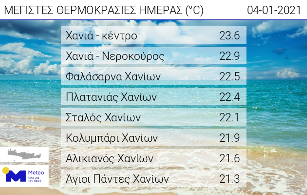 Τα στοιχεία για τον καιρό.