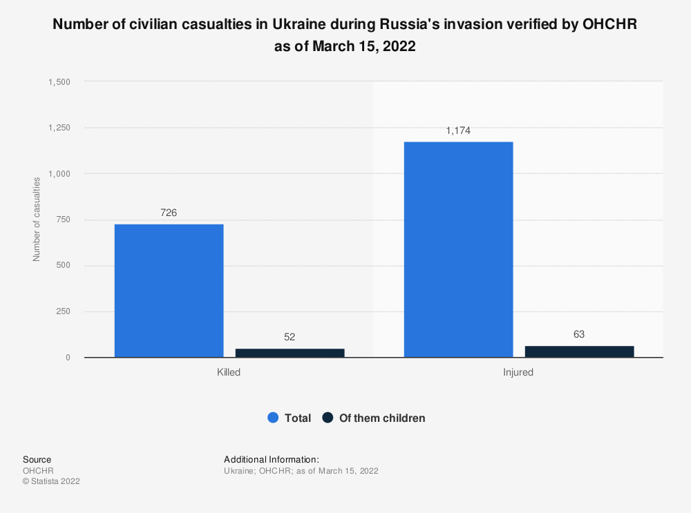Statistic: Number of civilian casualties in Ukraine during Russia's invasion verified by OHCHR as of March 15, 2022 | Statista