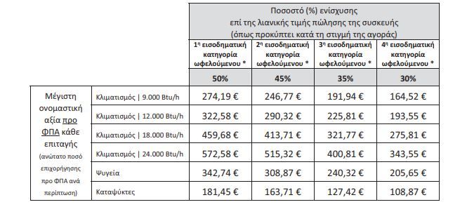 Ποσά για αντικατάσταση ηλεκτρικών συσκευών 