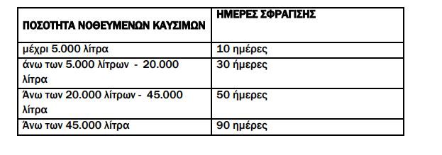 Σφράγισμα πρατηρίων για νοθευμένα καύσιμα 