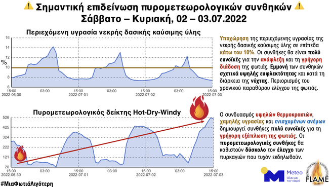 Πίνακας από το meteo