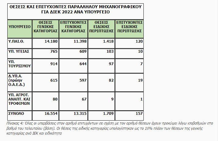 Βάσεις 2022