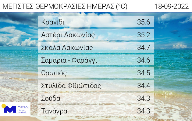 Θερμοκρασίες