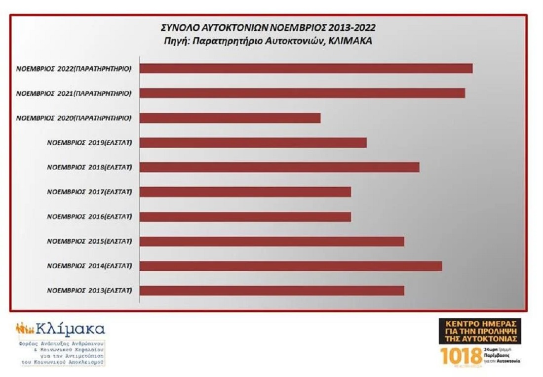 αυτοκτονίες το Νοέμβριο