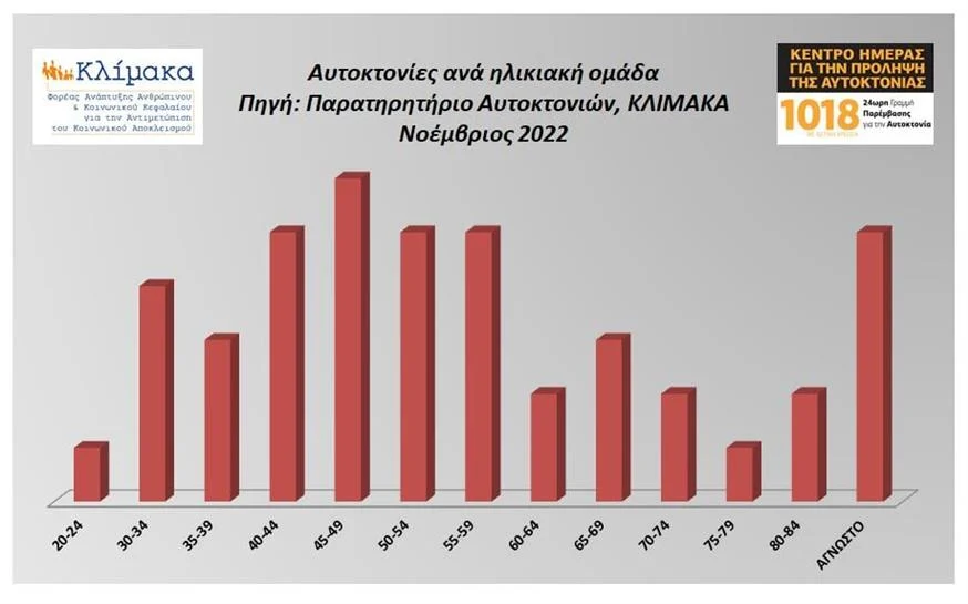 αυτοκτονίες