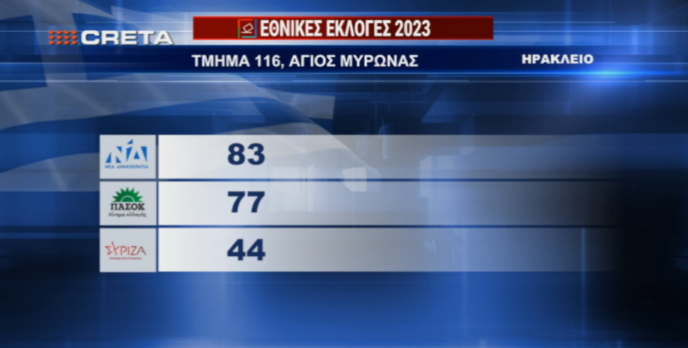 Δείτε αποτελέσματα από εκλογικά τμήματα του Ηρακλείου