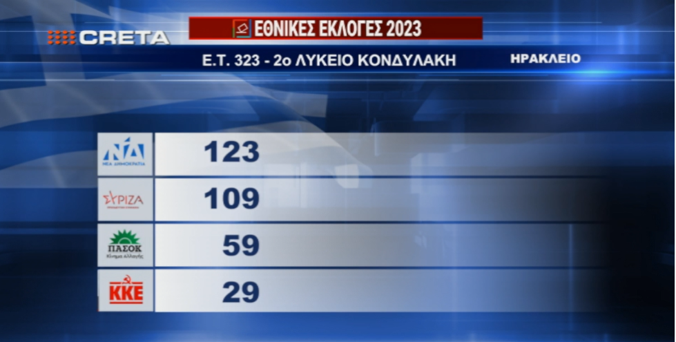 Δείτε αποτελέσματα από εκλογικά τμήματα του Ηρακλείου