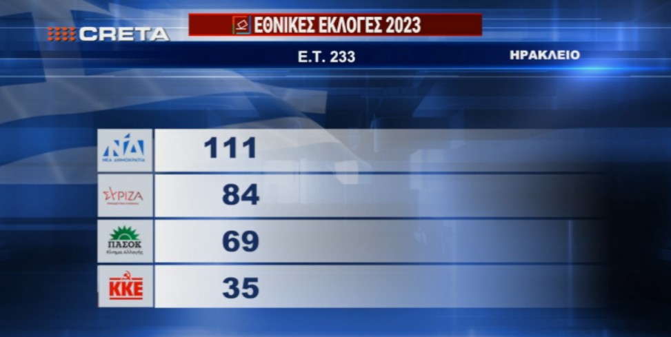 Δείτε αποτελέσματα από εκλογικά τμήματα του Ηρακλείου