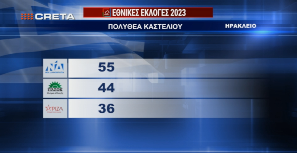 Δείτε αποτελέσματα από εκλογικά τμήματα του Ηρακλείου