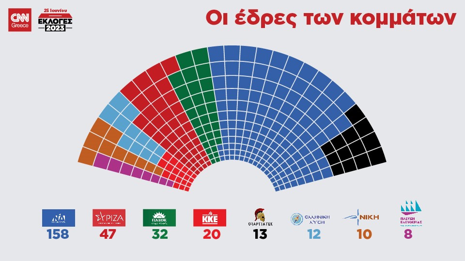 Εκλογές 2023: Αυτοί είναι οι 300 της νέας Βουλής – Ποιοι εκλέγονται από την Κρήτη