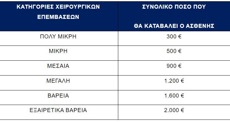 χειρουργεία