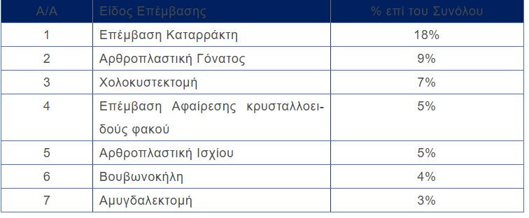 χειρουργεία