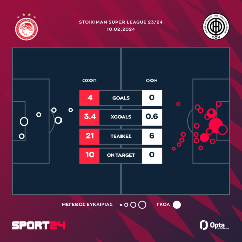 Ολυμπιακός - ΟΦΗ 4-0: Ξέσπασε υπό το βλέμμα του Μεντιλίμπαρ και ετοιμάζεται για Φερεντσβάρος