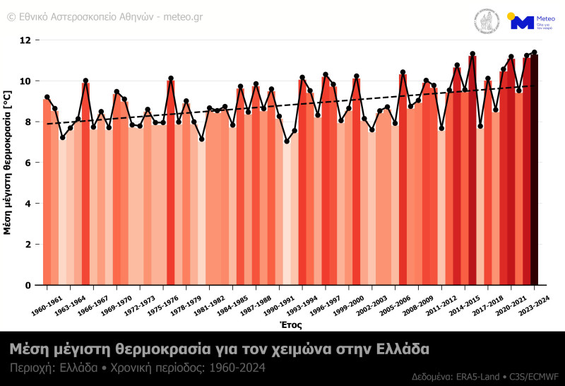 θερμοκρασια