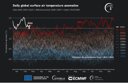 Copernicus: Ο Φεβρουάριος ήταν ο θερμότερος που έχει καταγραφεί