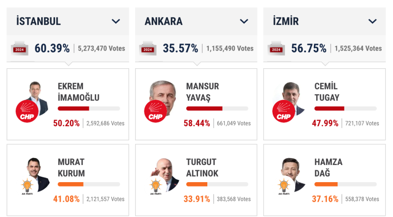 Εκλογές Κωνσταντινούπολη 