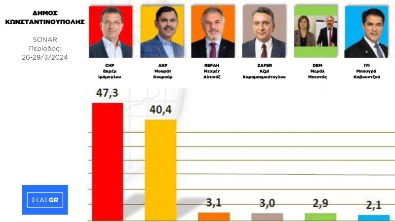 Κωνσταντινούπολη: Προβάδισμα Ιμάμογλου στις δημοσκοπήσεις