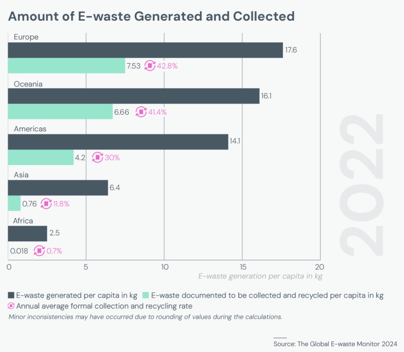 ΟΗΕ: Αυξημένα κατά 82% τα ηλεκτρονικά απόβλητα μέσα σε 12 χρόνια