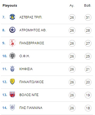Super League: Αυτό είναι το πρόγραμμα των playouts