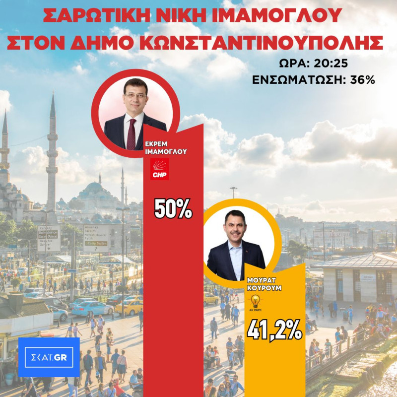 Δημοτικές εκλογές στην Τουρκία: Θρίαμβος Ιμάμογλου - Ανατροπή για Ερντογάν στην επικράτεια