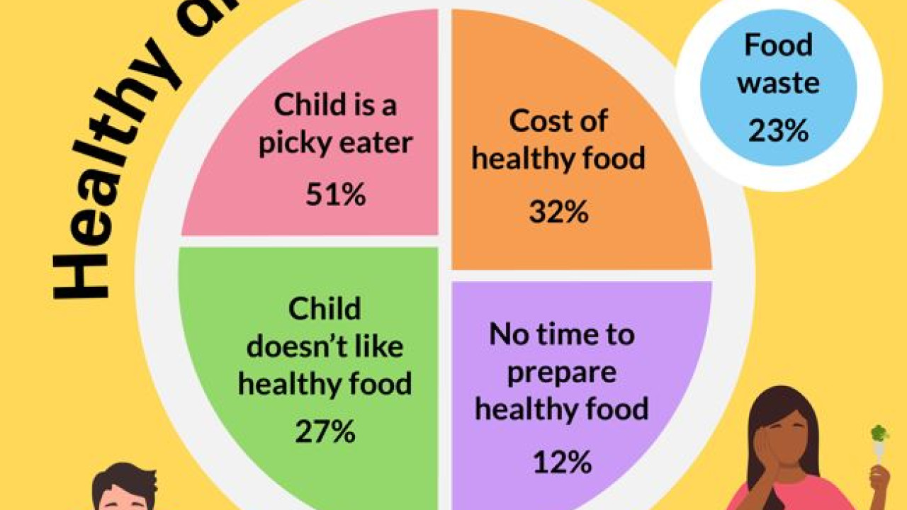 Έρευνα: Τα λάθη που κάνουν οι γονείς με τη διατροφή των παιδιών