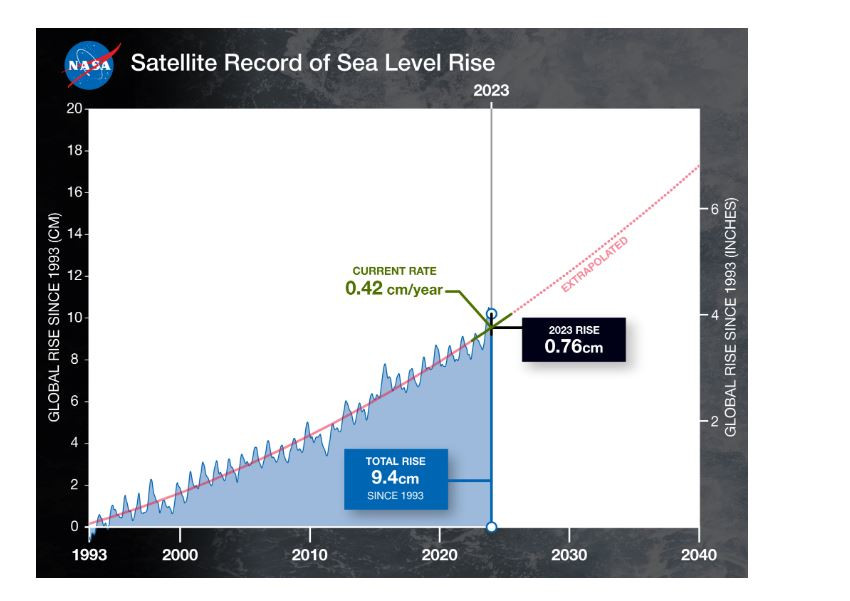 NASA: Το φαινόμενο El Nino έφερε άνοδο της στάθμης των υδάτων στους ωκεανούς