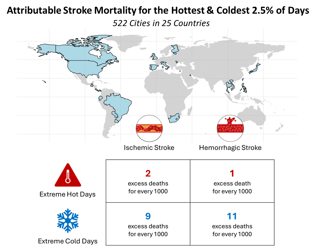 Οι ακραίες θερμοκρασίες μπορεί να αυξήσουν τον κίνδυνο θνησιμότητας από εγκεφαλικά επεισόδια