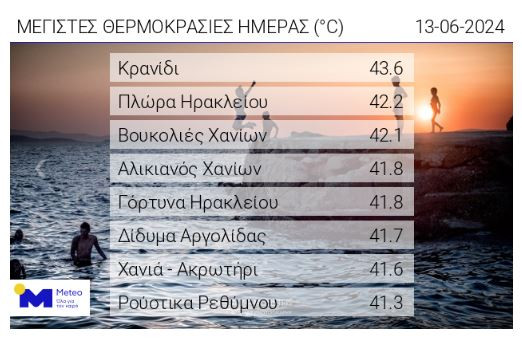 Θερμοκρασία