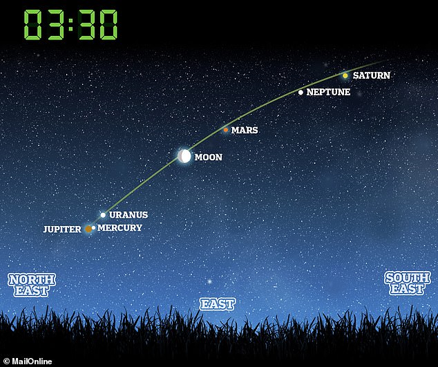 Jupiter will be lowest and furthest to the east, appearing just above the horizon and closely followed by Mercury and Uranus. Following the line upwards and to the south, viewers will see the moon followed by Mars, Neptune, and finally Saturn