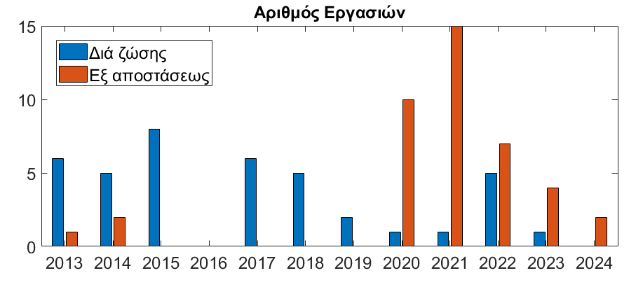 Σχήμα 2. O αριθμός των εργασιών ανά έτος σύμφωνα με την ημερομηνία δημοσίευσής τους ανά κατηγορία (διά ζώσης και εξ αποστάσεως).