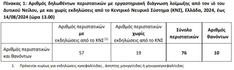 Ιός του Δυτικού Νείλου: Στην Καλλιθέα το πρώτο κρούσμα μετά από 3 χρόνια