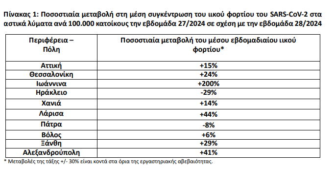 Κορωνοϊός: 669 νέες εισαγωγές, 26 θάνατοι και 17 διασωληνωμένοι