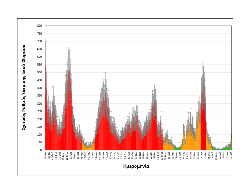 Θεσσαλονίκη: Απότομη αύξηση του ιικού φορτίου του SARS-CoV2