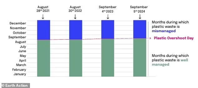 Πλαστικά: 220 εκατ. τόνοι καταναλώθηκαν το 2024