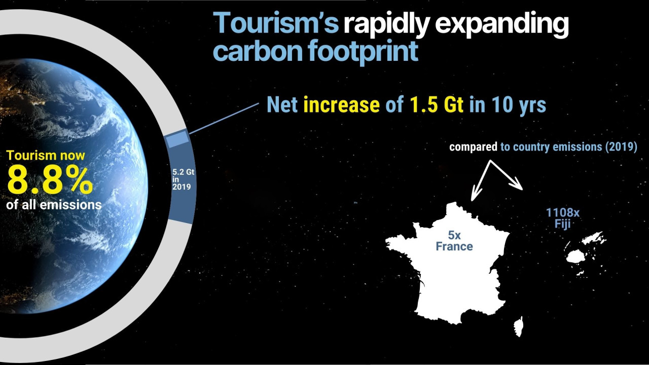 Αυξημένες οι εκπομπές διοξειδίου του άνθρακα την τελευταία δεκαετία λόγω του παγκόσμιου τουρισμού