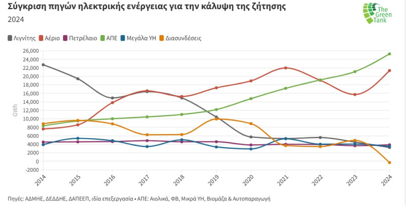 Green Tank: Καθαρός εξαγωγέας ηλεκτρικής ενέργειας η Ελλάδα το 2024