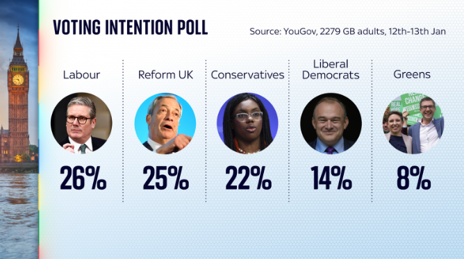 Δημοσκόπηση για την πρόθεση ψήφου του YouGov για το Sky News