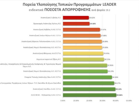 Ικανοποιητική η απορροφητικότητα του τοπικού προγράμματος CLLD/LEADER στο Νομό Λασιθίου από την Αναπτυξιακή Λασιθίου