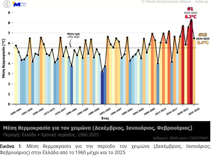 Meteo: Ο 13ος θερμότερος όλων των εποχών στην Ελλάδα, ο φετινός χειμώνας