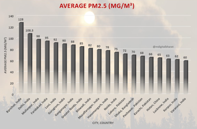 Μόλυνση περιβάλλοντος: Οι 20 πόλεις που αποσπούν θλιβερή πρωτιά