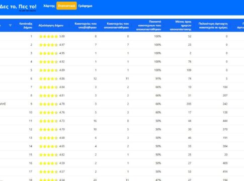 Υπηρεσίες Τεχνητής Νοημοσύνης και πρώτη πανελλαδική θέση για τον Δήμο Χερσονήσου στην αντιμετώπιση θεμάτων καθημερινότητα