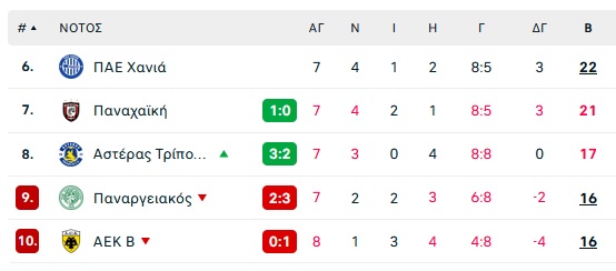 Super League 2: Τριάρα ελπίδας για Καλαμάτα - Έπεσε η ΑΕΚ Β!