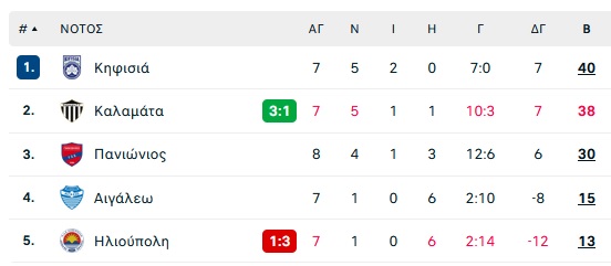 Super League 2: Τριάρα ελπίδας για Καλαμάτα - Έπεσε η ΑΕΚ Β!