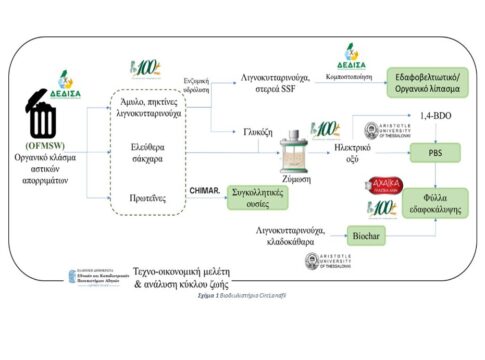 Εγκρίθηκε η χρηματοδότηση για το καινοτόμο έργο CircLandfil στο οποίο συμμετέχει η ΔΕΔΙΣΑ Α.Ε.