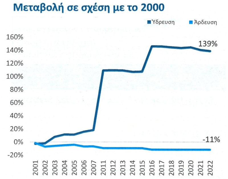 Διάγραμμα μεταβολής χρήσης νερού