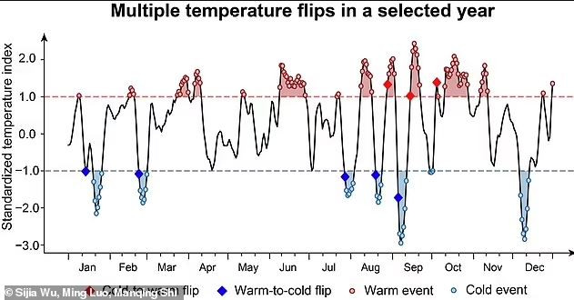 Μια ζέστη, μια κρύο: Η κλιματική αλλαγή προκαλεί αλλαγές θερμοκρασίας σε όλο τον κόσμο