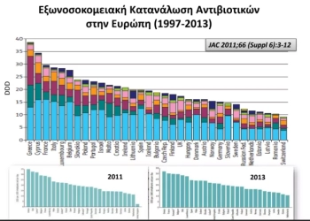 Έρευνα: Θλιβερή πρωτιά της Ελλάδας στην κατάχρηση αντιβιοτικών