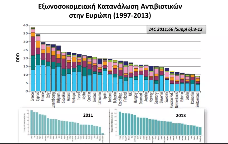 Έρευνα: Θλιβερή πρωτιά της Ελλάδας στην κατάχρηση αντιβιοτικών