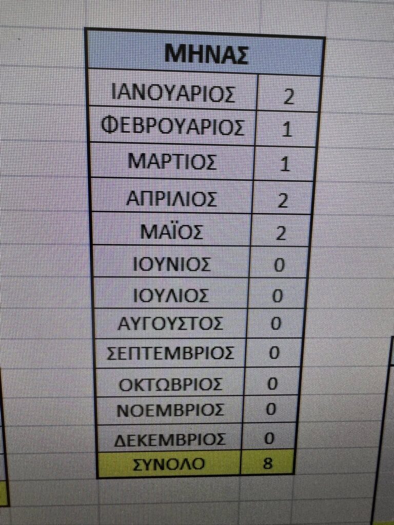 Οι αυστηροί τροχονομικοί έλεγχοι έφεραν πτώση των θανατηφόρων τροχαίων στην Κρήτη – Τι λέει ο πρόεδρος του Συλλόγου για την Πρόληψη των Τροχαίων Ατυχημάτων Γ. Λιονάκης