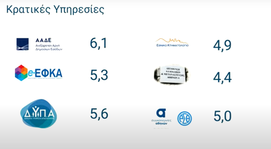 Πώς αξιολόγησαν οι πολίτες το Δημόσιο, το Gov.gr και τους δήμους - Μητσοτάκης: Όσοι αρνούνται την αξιολόγηση, αρνούνται να λογοδοτήσουν